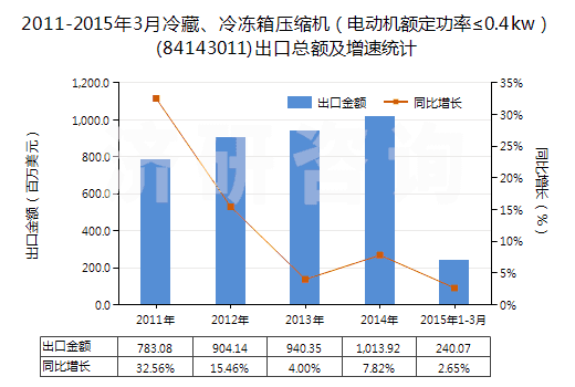 2011-2015年3月冷藏、冷凍箱壓縮機（電動機額定功率≤0.4kw）(84143011)出口總額及增速統(tǒng)計